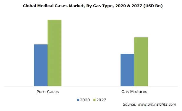 Medical Gases Market Size