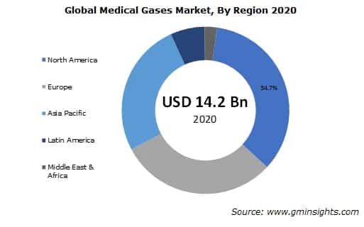 North America Medical Gases Market