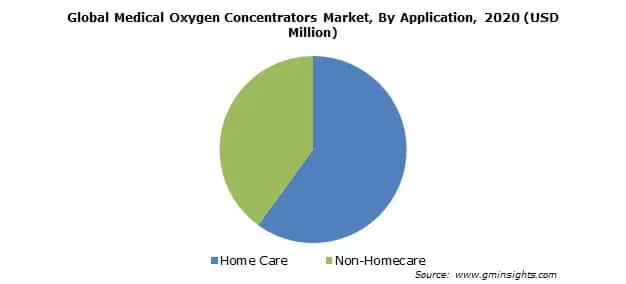 Medical Oxygen Concentrators Market Size