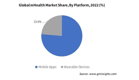 Global mHealth Market Share By Platform