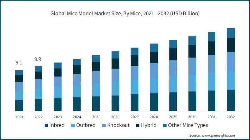 Global Mice Model Market Size, By Mice