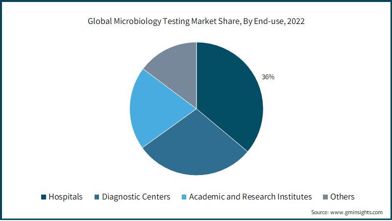Global Microbiology Testing Market Share, By End-use, 
