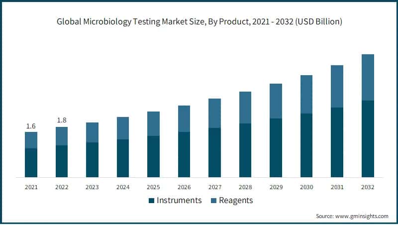 Global Microbiology Testing Market Size, By Product, 