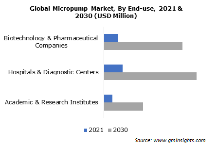 Global Micropump Market By End-use