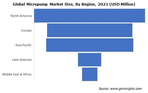 Global Micropump Market Size By Region