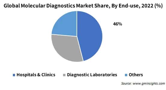Global Molecular Diagnostics Market, By Technology
