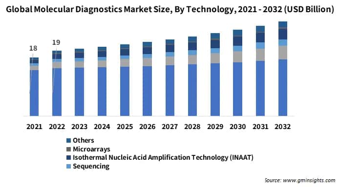 Global Molecular Diagnostics Market, By Product