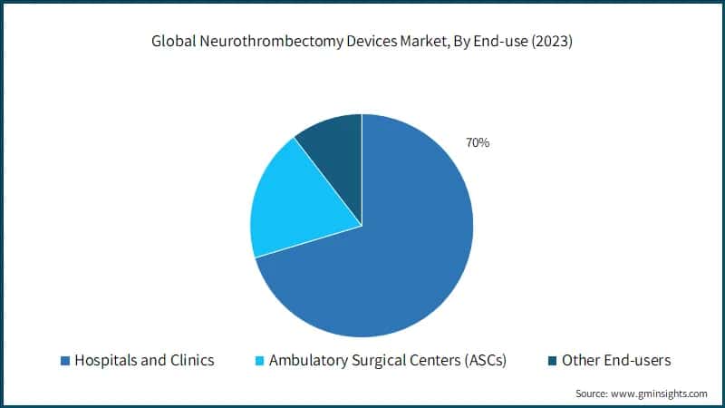 Global Neurothrombectomy Devices Market, By End-use (2023)