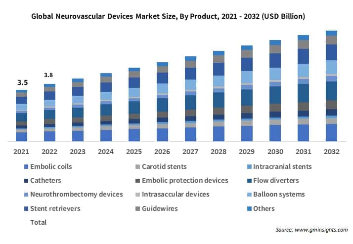 Global Neurovascular Devices Market Size By Product