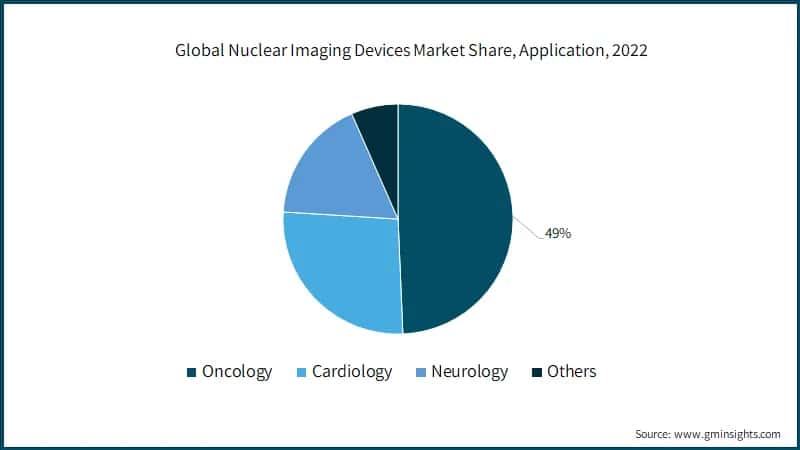 Global Nuclear Imaging Devices Market Share, Application,