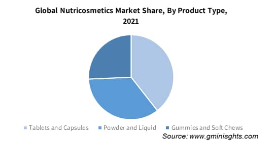 Global Nutricosmetics Market Share, By Product Type