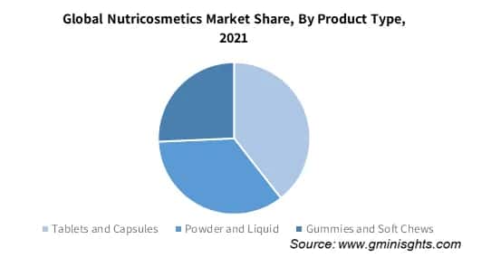 Global Nutricosmetics Market Share, By Product Type