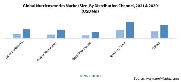 Global Nutricosmetics Market Size, By Distribution Channel