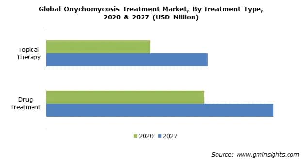 Global Onychomycosis Treatment Market By Treatment Type