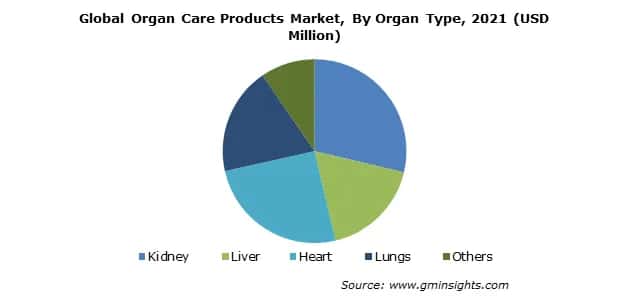 Organ Care Products Market Size