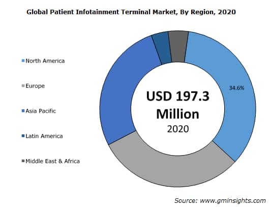 Global Patient Infotainment Terminal Market