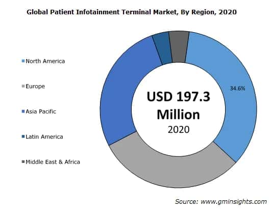Global Patient Infotainment Terminal Market
