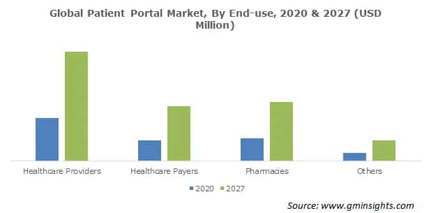 Patient Portal Market Size