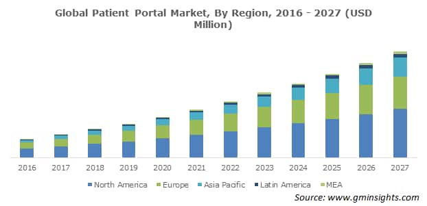 Global Patient Portal Market