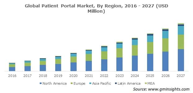 Global Patient Portal Market