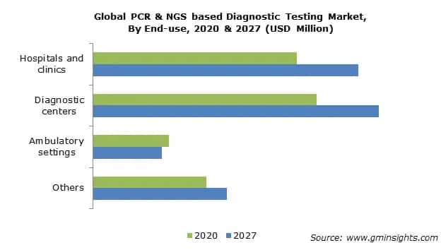 PCR & NGS Based Diagnostic Testing Market Size
