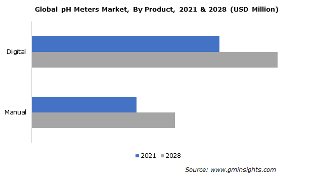 Global pH Meters Market By Product