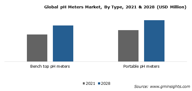 Global pH Meters Market, By Type