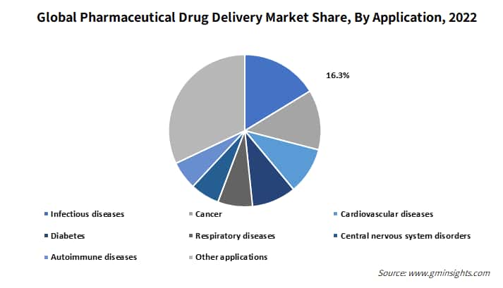 Global Pharmaceutical Drug Delivery Market Size, By Application