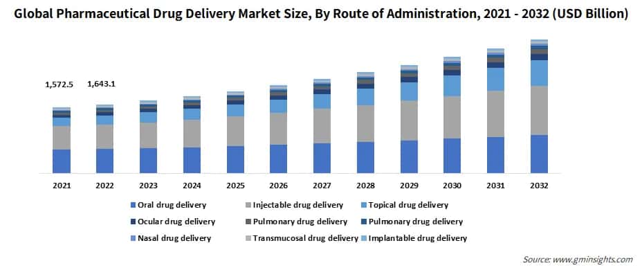 Global Pharmaceutical Drug Delivery Market Size, By Route of Administration