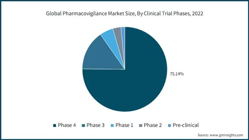 Global Pharmacovigilance Market Size, By Clinical Trial Phases, 2022