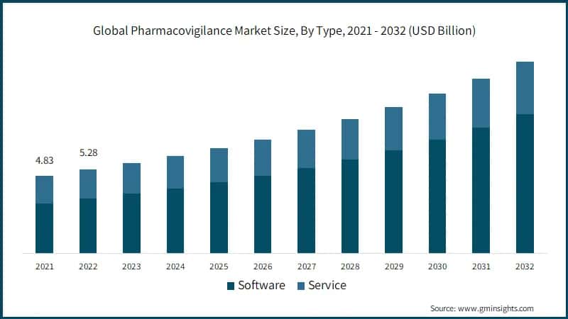 Global Pharmacovigilance Market Size, By Type, 2021 - 2032 (USD Billion)
