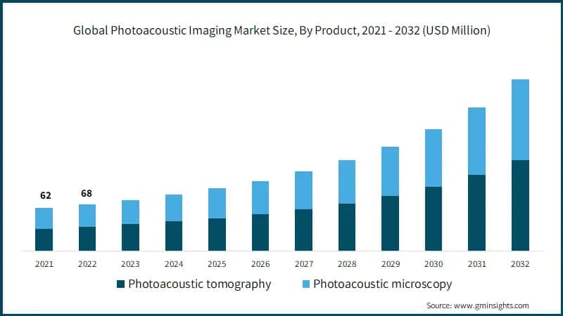  Global Photoacoustic Imaging Market Size, By Product