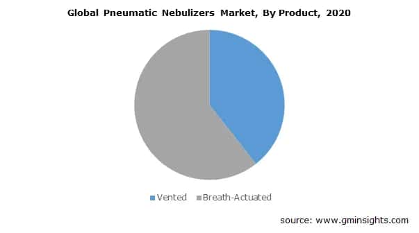 Pneumatic Nebulizers Market Size