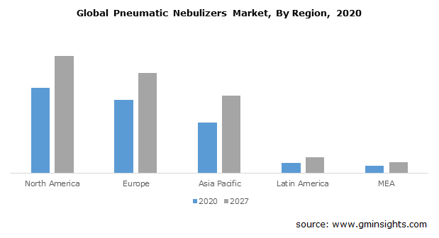Global Pneumatic Nebulizers Market