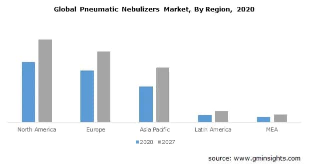Global Pneumatic Nebulizers Market