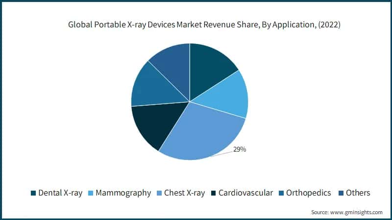 Global Portable X-ray Devices Market Revenue Share, By Application, 