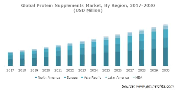 Global Protein Supplements Market, By Region