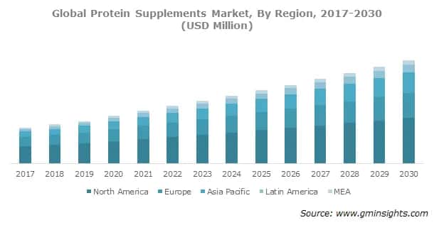 Global Protein Supplements Market, By Region