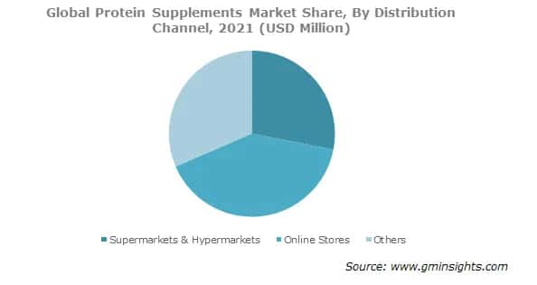 Global Protein Supplements Market Share, By Distribution Channel