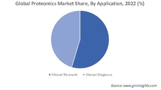 Global Proteomics Market Size By Application, 2022