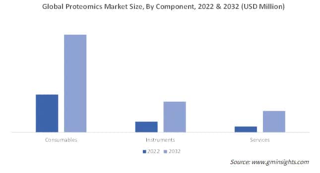 Global Proteomics Market Share By components, 2022 & 2032 (USD Million)