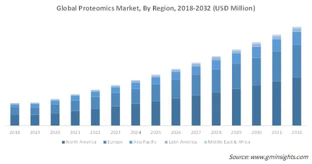 Global Proteomics Market Size By Region