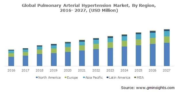 Global Pulmonary Arterial Hypertension Market