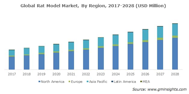 Global Rat Model Market, By Region