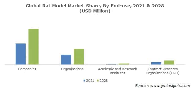 Global Rat Model Market Share, By End-use