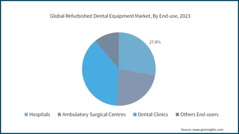 Refurbished Dental Equipment Market Share, By End-use, 2022