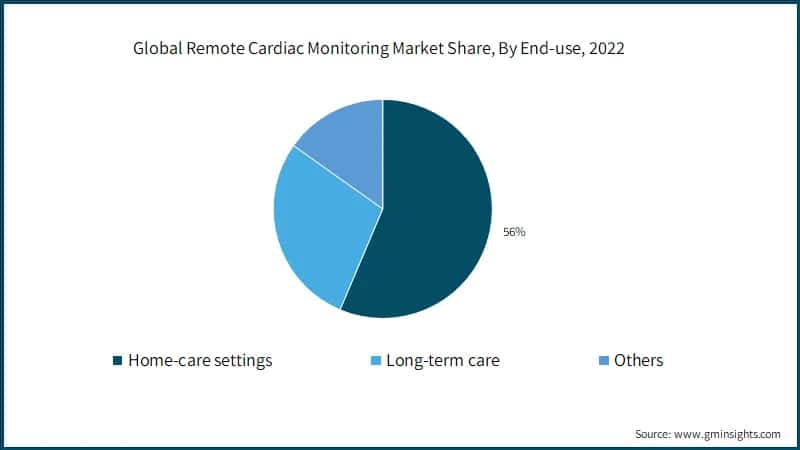 Remote Cardiac Monitoring Market Share, By End-use, 