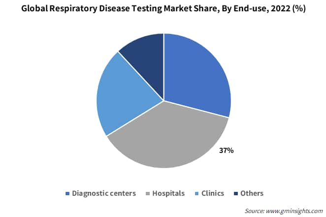 Global Respiratory Disease Testing Market Share By End-use