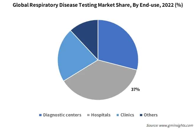 Global Respiratory Disease Testing Market Share By End-use