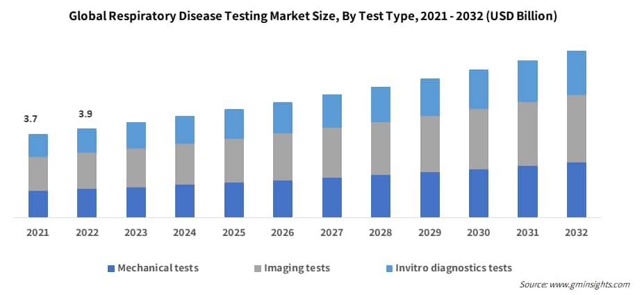 Global Respiratory Disease Testing Market Size  By Test Type